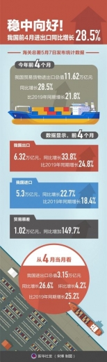 稳中向好！我国前4月进出口同比增长28.5%-1.jpg