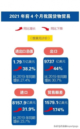 前4个月我国进出口同比增长28.5%-3.jpg