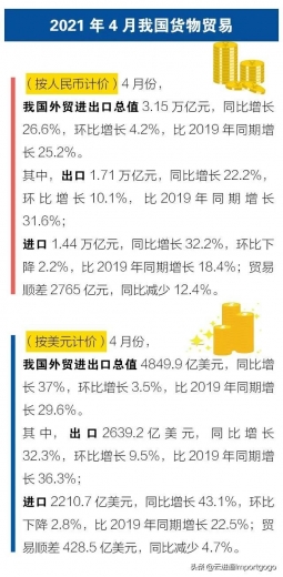 前4个月我国进出口同比增长28.5%-4.jpg