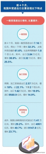 前4个月我国进出口同比增长28.5%-5.jpg