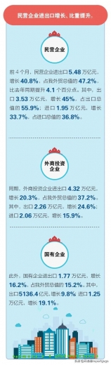 前4个月我国进出口同比增长28.5%-7.jpg