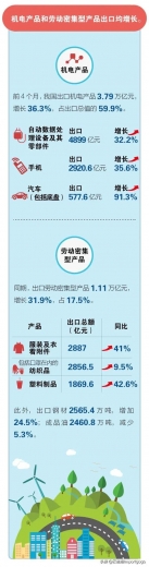 前4个月我国进出口同比增长28.5%-8.jpg