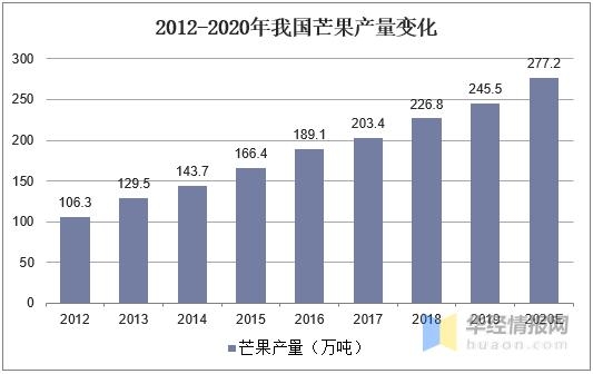 我国芒果产量及进出口情况分析，价格优势带动进口芒果竞争力提升-2.jpg