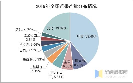 我国芒果产量及进出口情况分析，价格优势带动进口芒果竞争力提升-3.jpg