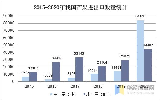 我国芒果产量及进出口情况分析，价格优势带动进口芒果竞争力提升-5.jpg