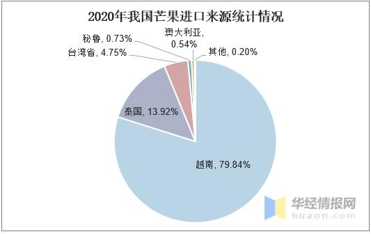 我国芒果产量及进出口情况分析，价格优势带动进口芒果竞争力提升-6.jpg