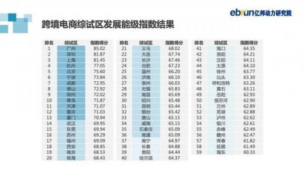 广州跨境电商进出口规模6年增长29倍，再夺第一！深沪杭排名位列其后-2.jpg
