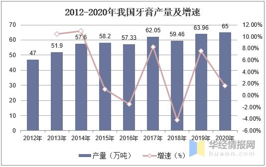 2020年中国牙膏产量、进出口及发展趋势分析，孕期牙膏前景广阔-3.jpg