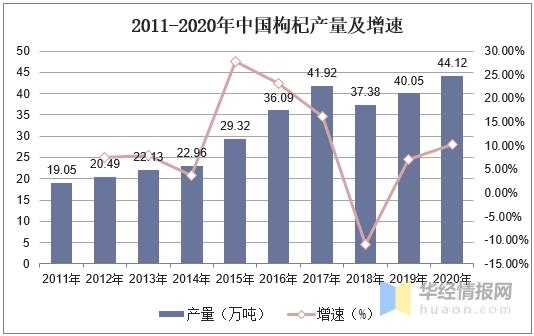 2020年中国枸杞产量、消费量及进出口，枸杞深加工市场前景广阔-3.jpg
