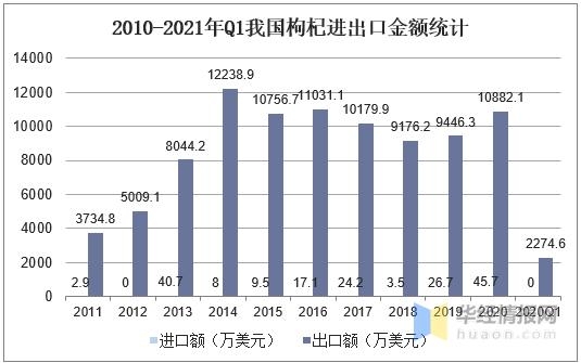2020年中国枸杞产量、消费量及进出口，枸杞深加工市场前景广阔-5.jpg