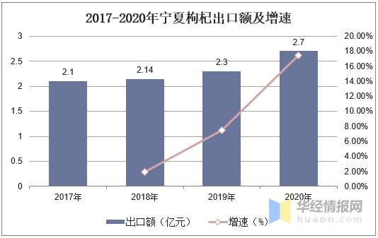 2020年中国枸杞产量、消费量及进出口，枸杞深加工市场前景广阔-6.jpg
