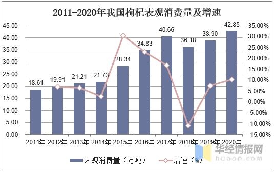2020年中国枸杞产量、消费量及进出口，枸杞深加工市场前景广阔-7.jpg