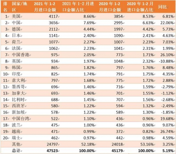 最新全球商品进出口总额TOP20国家/地区排名及同比分析-2.jpg