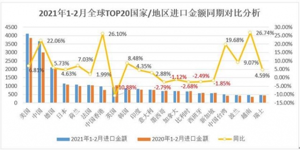 最新全球商品进出口总额TOP20国家/地区排名及同比分析-3.jpg