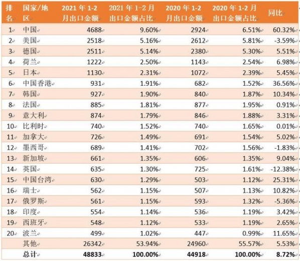 最新全球商品进出口总额TOP20国家/地区排名及同比分析-4.jpg