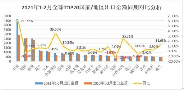 最新全球商品进出口总额TOP20国家/地区排名及同比分析-5.jpg