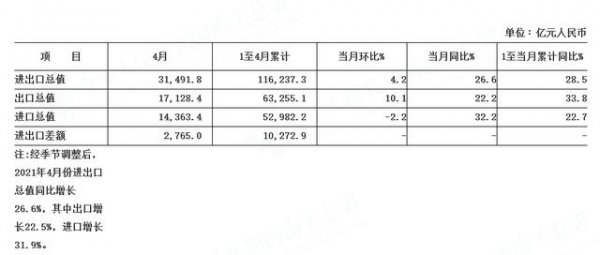 前4个月进出口贸易大涨，但数字背后却有隐忧-1.jpg