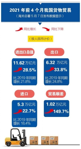 前4个月我国进出口同比增长28.5%-3.jpg