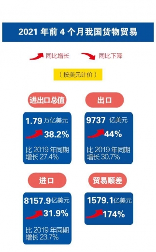 前4个月我国进出口同比增长28.5%-4.jpg