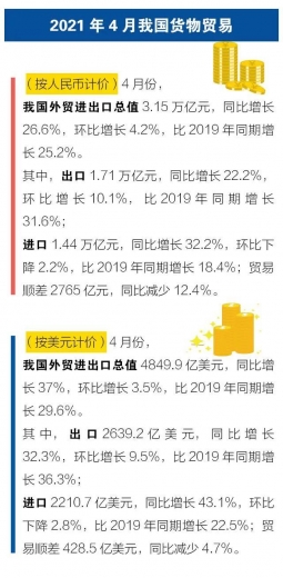 前4个月我国进出口同比增长28.5%-5.jpg