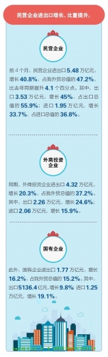 前4个月我国进出口同比增长28.5%-8.jpg