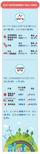 前4个月我国进出口同比增长28.5%-9.jpg