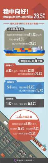 ［经济］稳中向好！我国前4月进出口同比增长28.5%-1.jpg