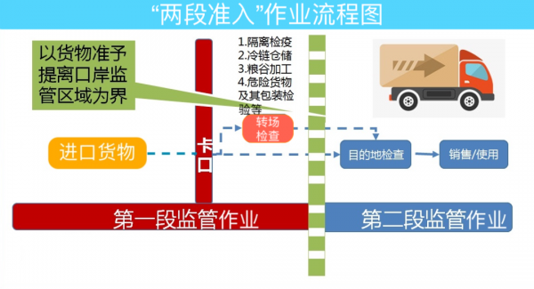 广州海关“两段准入”监管作业改革解读w3.jpg