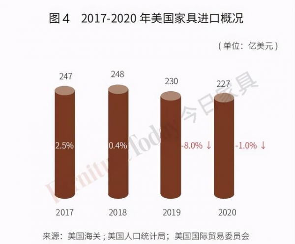 美国家具进出口数据出炉：中国对美出口3年减半，越南成最大赢家-4.jpg