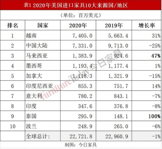 美国家具进出口数据出炉：中国对美出口3年减半，越南成最大赢家-5.jpg