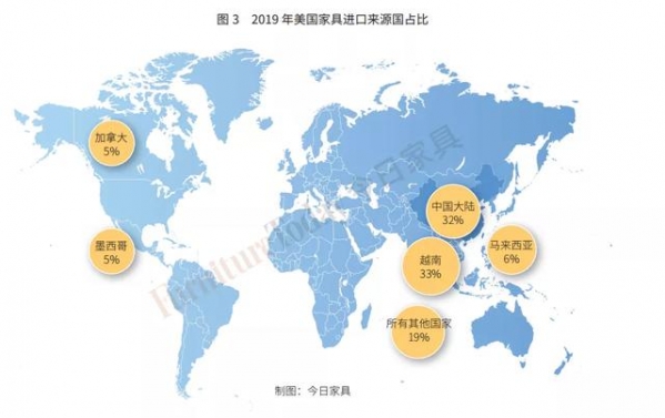 美国家具进出口数据出炉：中国对美出口3年减半，越南成最大赢家-6.jpg