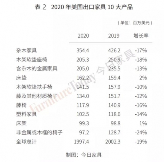 美国家具进出口数据出炉：中国对美出口3年减半，越南成最大赢家-7.jpg
