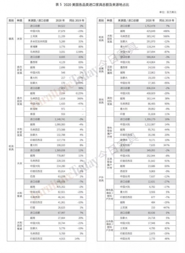 美国家具进出口数据出炉：中国对美出口3年减半，越南成最大赢家-10.jpg