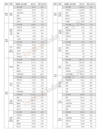 美国家具进出口数据出炉：中国对美出口3年减半，越南成最大赢家-11.jpg