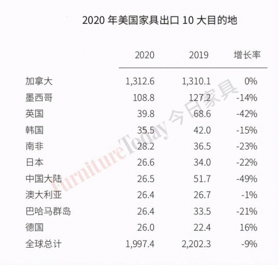美国家具进出口数据出炉：中国对美出口3年减半，越南成最大赢家-12.jpg