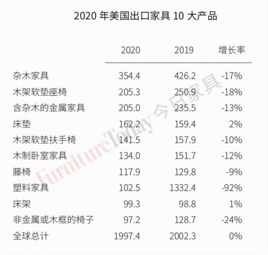 美国家具进出口数据出炉：中国对美出口3年减半，越南成最大赢家-13.jpg