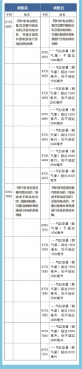 关税聚焦|从《2021年关税调整方案》看海关税政调研 ——税目结构篇(上)w7.jpg