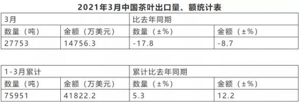 数据丨2021年3月中国茶叶进出口数据-1.jpg