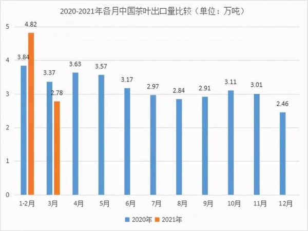 数据丨2021年3月中国茶叶进出口数据-2.jpg