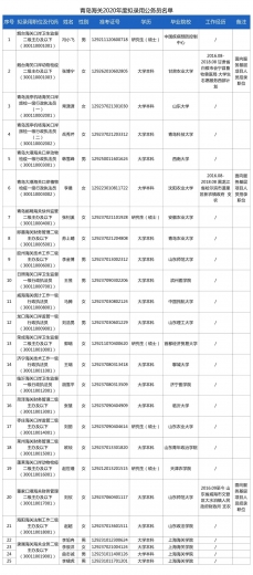 青岛海关2020年度拟录用公务员公示公告w2.jpg