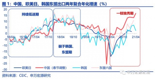 中国出口“一枝独秀”有望持续全年——4月进出口数据分析-2.jpg