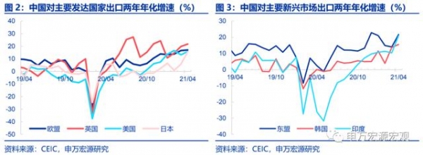 中国出口“一枝独秀”有望持续全年——4月进出口数据分析-3.jpg