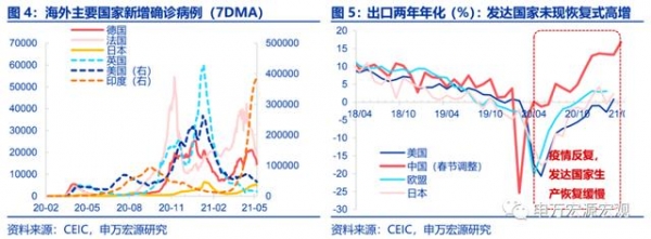中国出口“一枝独秀”有望持续全年——4月进出口数据分析-4.jpg