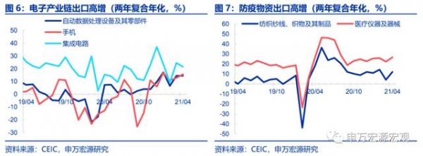 中国出口“一枝独秀”有望持续全年——4月进出口数据分析-5.jpg