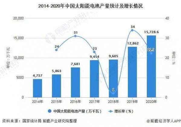 2021年中国光伏电池行业产量规模及进出口情况分析-3.jpg