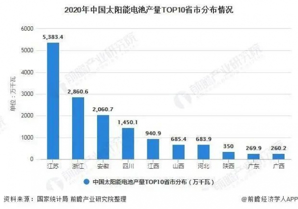 2021年中国光伏电池行业产量规模及进出口情况分析-4.jpg