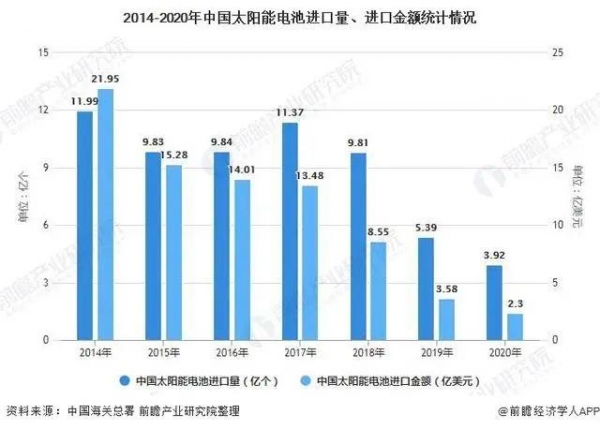 2021年中国光伏电池行业产量规模及进出口情况分析-5.jpg