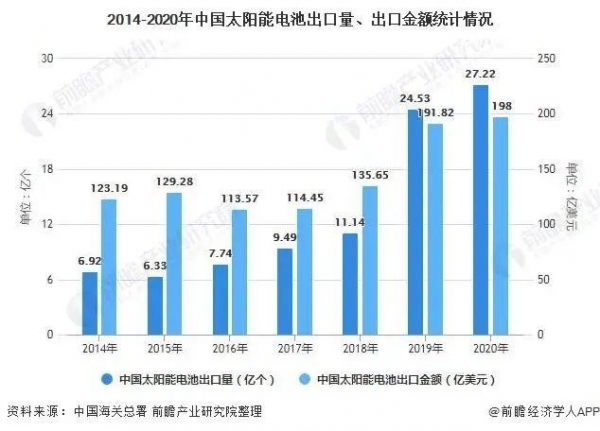 2021年中国光伏电池行业产量规模及进出口情况分析-6.jpg