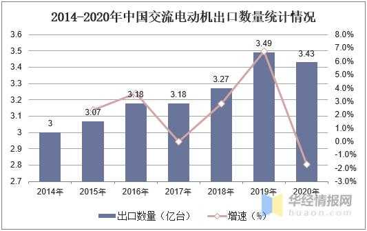 交流电机行业发展现状及趋势，进出口量以单相交流电机为主「图」-8.jpg