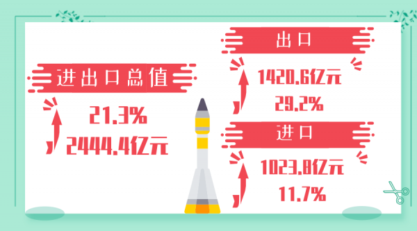 穗关统计:一季度广州进出口总值上升21.3%w3.jpg